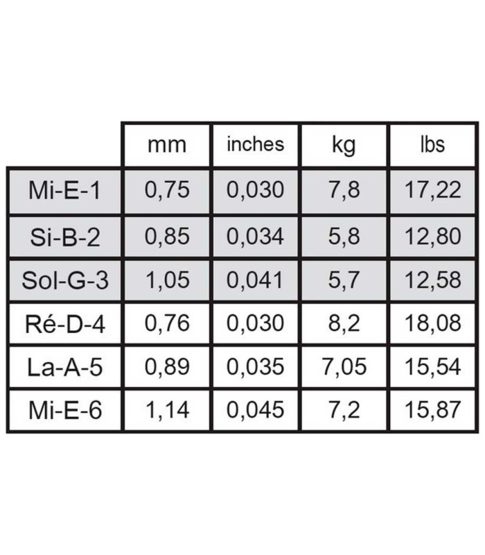 Table with the gauges and tension of the string set Savarez model 510CJH New Cristal Cantiga Polished