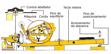 mecanismo de ação do piano